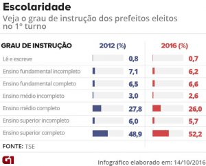 escolaridade-prefeitos